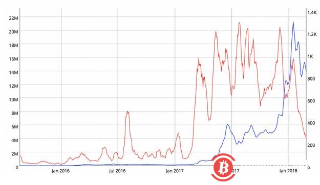 加密经济面临衰退的风险？研究表明比特币和以太坊交易速度减缓