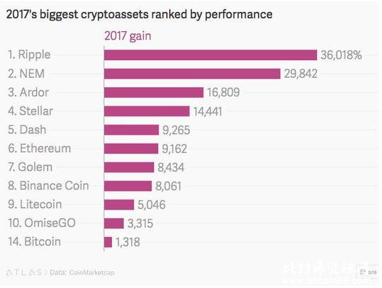 今年最火数字货币终于开跌了！瑞波币大跌12% 