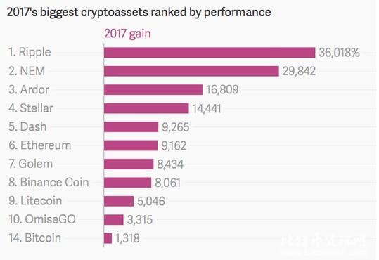 秒杀比特币！这只币2017年回报36000% 今天又涨了30%