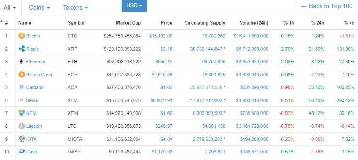 秒杀比特币！这只币2017年回报36000% 今天又涨了30%