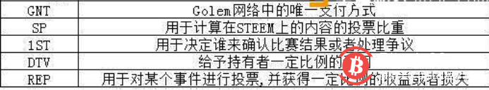 token权益设计：区块链经济系统中的关键因素