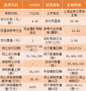 宏和科技今日申购指南 顶格申购需配市值26万