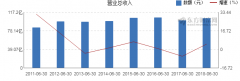 【图解中报】同方股份2018年上半年净利润-3.35亿