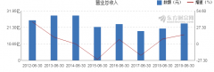 【图解中报】中国海诚2019年上半年净利润9858万元