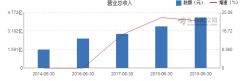 【图解中报】激智科技2019年上半年净利润1796万元