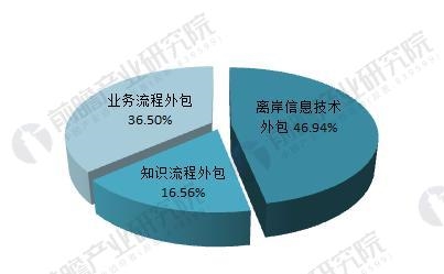 图表5:2016年我国承接离岸软件外包模式结构占比(单位：%)