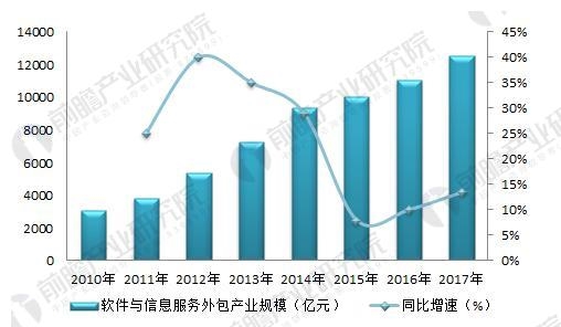 图表4:2010-2017年我国软件与信息服务外包市场规模及增速(单位：亿元，%)