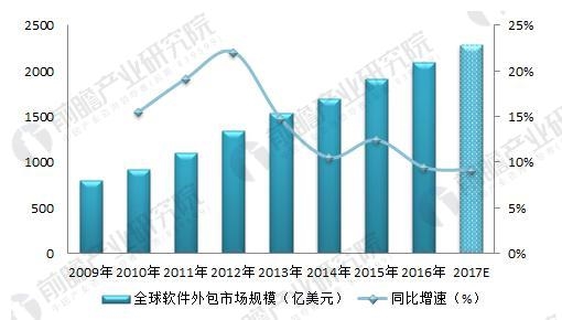 图表2:2009-2017年全球软件外包行业市场规模及增速(单位：亿美元，%)