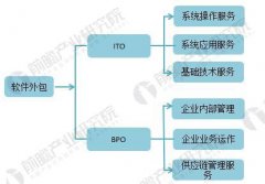 2018年软件外包行业现状分析 国内离岸外包业务规