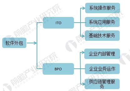 图表1:软件外包行业分类部分业务内容