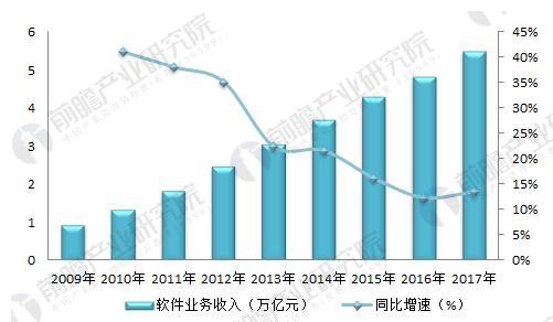 图表3:2009-2017年国内软件业务收入规模及增速(单位：万亿元，%)