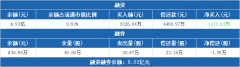 招商证券：融资净偿还1173.93万元，融资余额8.9