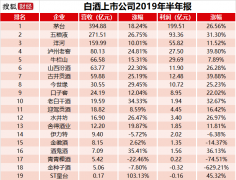 酒企中报盘点：茅台净利占上市酒企1/4，水井坊、口