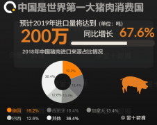 销毁400万头猪后，越南养猪业承压，还想对中国出口