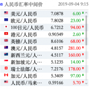 人民币兑美元中间价结束6连贬,上调6个基点,开始反弹