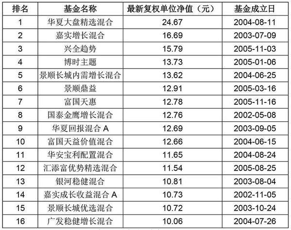 买股票不如买基金？300多只基金净值已超越5178点