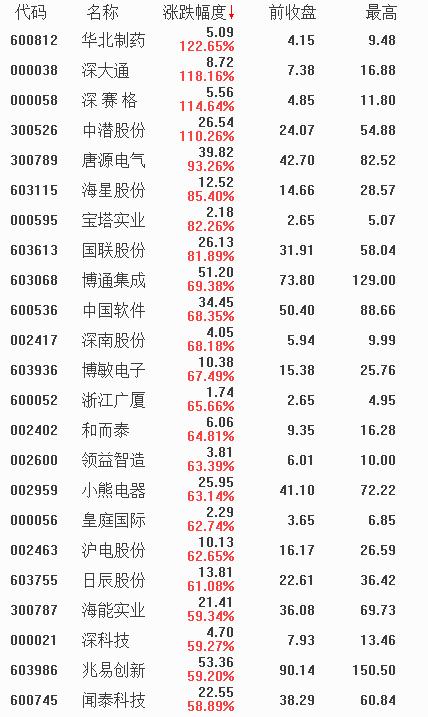 渐入佳境，A股掀起科技新浪潮