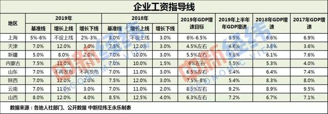 涨工资了！这8个省份已发布企业工资指导线