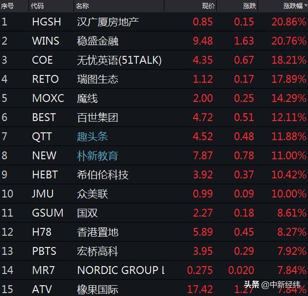 美三大股指集体收涨 道指涨近240点