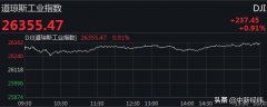 美三大股指集体收涨 道指涨近240点