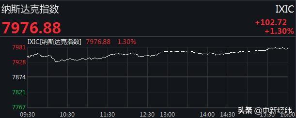 美三大股指集体收涨 道指涨近240点