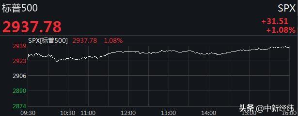 美三大股指集体收涨 道指涨近240点