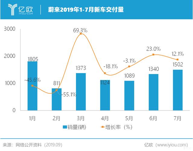 蔚来2019半年报“难产”，它在等什么？