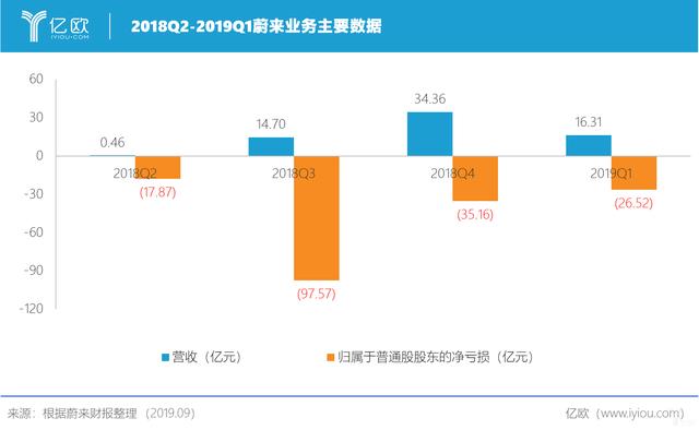 蔚来2019半年报“难产”，它在等什么？