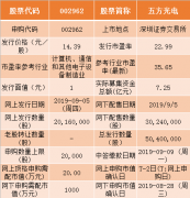 五方光电今日申购指南 顶格申购需配市值20万