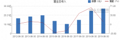 【图解中报】常宝股份2019年上半年净利润3.34亿元 同比增长61.95%