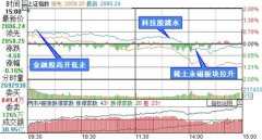 复盘10张图：创业板指跌幅0.61% 多只个股盘中飙升