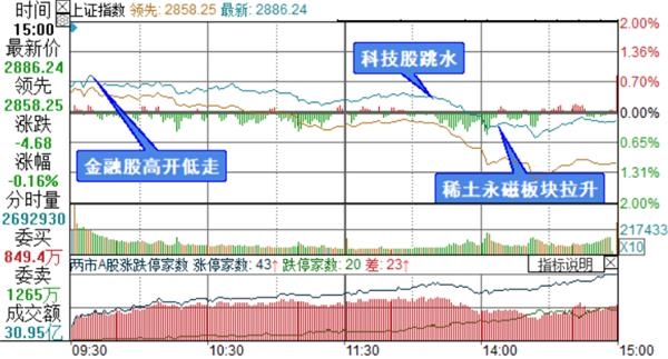 上证综指分时走势图