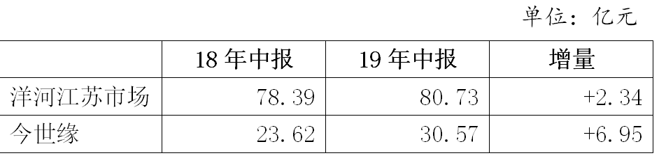 首先，洋河在江苏的收入规模是今世缘的2.6倍，两家企业合计占到江苏白酒市场份额的一半甚至以上。两者目前不在一个级别。
