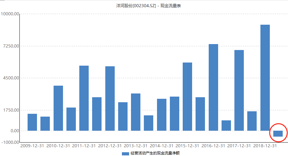 洋河2009年上市以来，首次出现中报经营性现金流净额为负的情况，连打压三公消费时期都没有出现过。