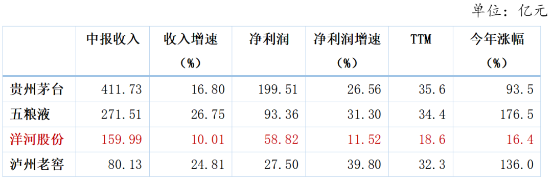 一目了然，A股市值最大的4家白酒公司里，洋河股份（SZ：002304）增速最低，其中二季度收入仅增长2.08%、净利润+2.03%，差了其他哥们老远。今年股价不受市场待见也是有道理的。