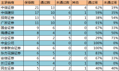 2018年IPO保荐排名：中信第一 兴业证券未通过率71%