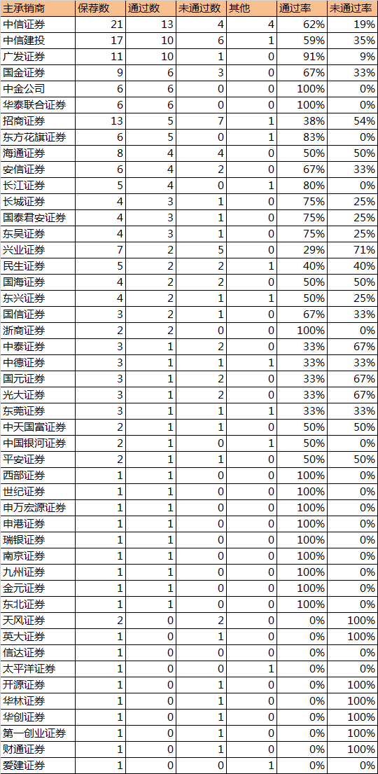 主承销商城销收入2018年收入锐减，排名前十的分别是中金公司、华泰联合、中信证券、中信建投、广发证券招商证券、国金证券、国泰君安证券、国信证券、东吴证券。根据wind数据显示，42家保荐机构首发类型保荐业务收入仅17.09亿元，平均近5698.7万元。