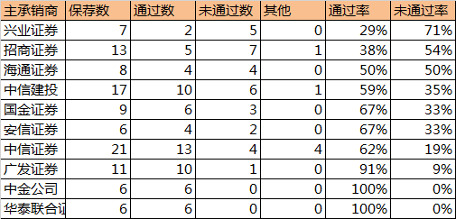 不完全统计，今年以来IPO批文数量明显减少，仅相当于去年四分之一多。2018年至今，证监会共核发110家IPO批文；2017年，证监会共核发408家IPO批文；2016年，证监会共核发271家IPO批文。