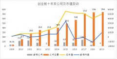 创业板这十年：1600亿变成4.96万亿有公司年均回报率高达49.49%