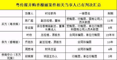 A股"最危险"并购！6人本月被判入狱,最高刑期超15年！曾投入5亿,卖出仅1元