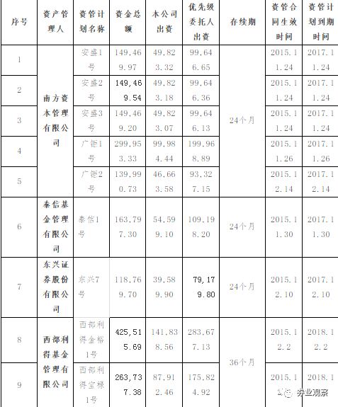 数据资料来源：《2015年12月万科企业股份有限公司详式权益变动报告书》《2016年7月万科企业股份有限公司详式权益变动报告书》