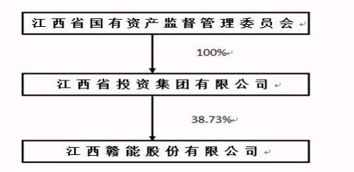 赣能股份主营业务为火力、水力发电，目前公司所属已投产运营火电厂一家、水电厂两家，总装机容量为150万千瓦。