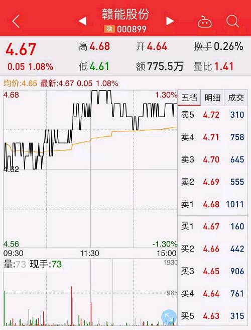 4月11日，赣能股份（000899）发布业绩预告，公司预计2018年1-3月归属上市公司股东的净利润1400.00万至2600.00万，同比变动-80.75%至-64.24%，电力行业平均净利润增长率为-51.13%。