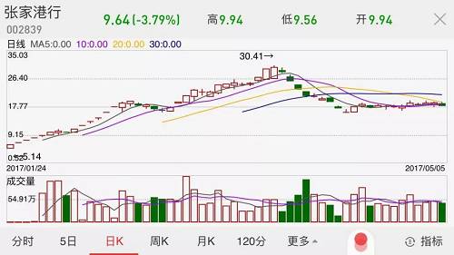 张家港行2017年初走势