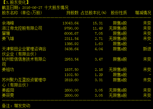 帝龙新材董事姜祖功姜祖明辞职 前者持有股份市值4.4亿元