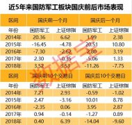 国庆大阅兵要来了，历史数据显示国庆前后军工股大概率这样走