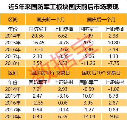 业绩方面，数据宝统计显示，67家军工板块上市公司已全部发布2019年半年度报告，实现归母净利润82.18亿元，同比增长41.6%。其中有57家盈利，45家净利润同比增长。*ST集成、中船科技、亚星锚链等8家净利润同比翻倍，中航高科、钢研高纳、炼石航空等11家净利增速超30%。