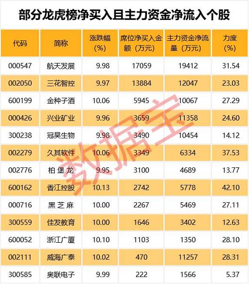 连涨且主力资金净流入股揭秘