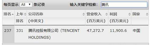 而就在8月22日刚刚发布的民营企业500强里，正威集团排名第四，营收超过5000亿，第一名是华为公司，营收超7000亿。