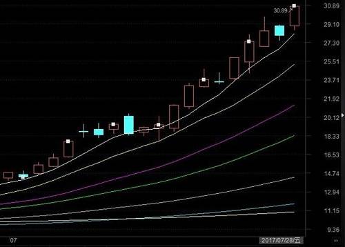 方大炭素7月走势